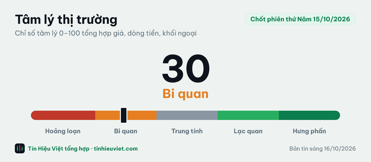 Chỉ số tâm lý thị trường chốt phiên thứ Năm 15/10/2026: 30 điểm, vùng Bi quan