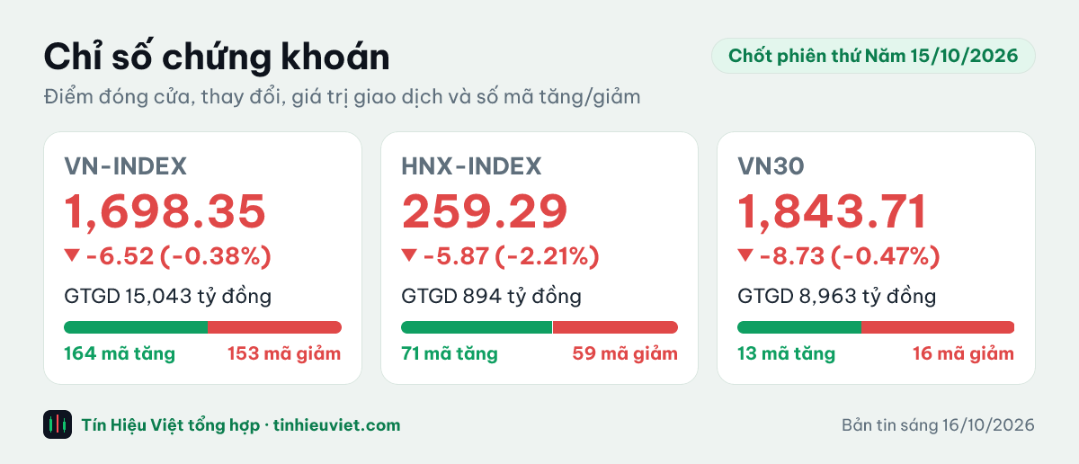 Biểu đồ chỉ số chứng khoán chốt phiên thứ Năm 15/10/2026: VN-INDEX 1,698.35 điểm (-0.38%), HNX-INDEX 259.29 điểm (-2.21%), VN30 1,843.71 điểm (-0.47%)