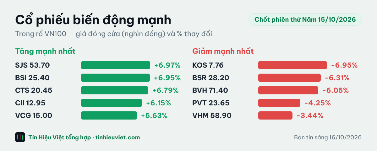 Biểu đồ cổ phiếu biến động mạnh chốt phiên thứ Năm 15/10/2026: SJS +6.97%, BSI +6.95%, CTS +6.79%, CII +6.15%, VCG +5.63%, KOS -6.95%, BSR -6.31%, BVH -6.05%, PVT -4.25%, VHM -3.44%