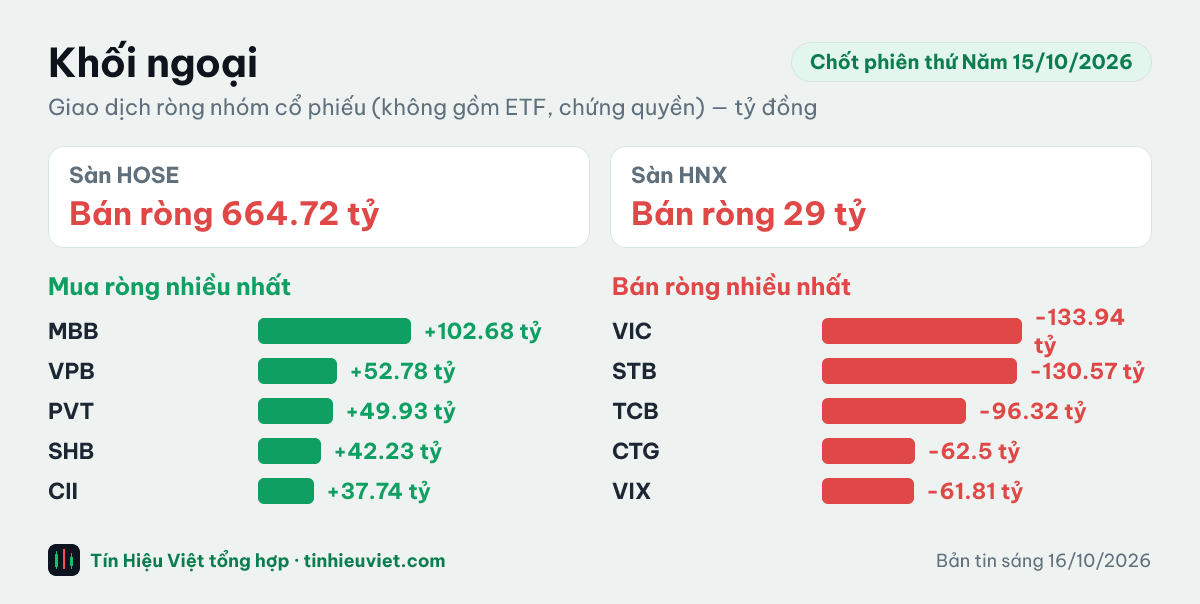 Biểu đồ khối ngoại chốt phiên thứ Năm 15/10/2026: HOSE bán ròng 664.72 tỷ đồng, HNX bán ròng 29 tỷ đồng