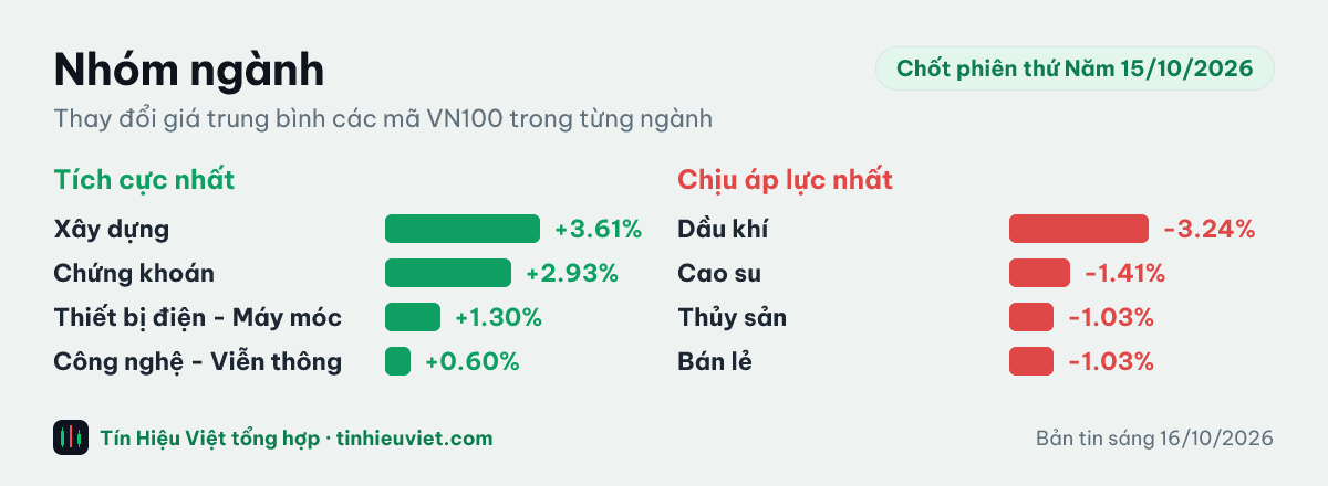 Biểu đồ nhóm ngành chốt phiên thứ Năm 15/10/2026: Xây dựng +3.61%, Chứng khoán +2.93%, Thiết bị điện - Máy móc +1.30%, Công nghệ - Viễn thông +0.60%, Dầu khí -3.24%, Cao su -1.41%, Thủy sản -1.03%, Bán lẻ -1.03%