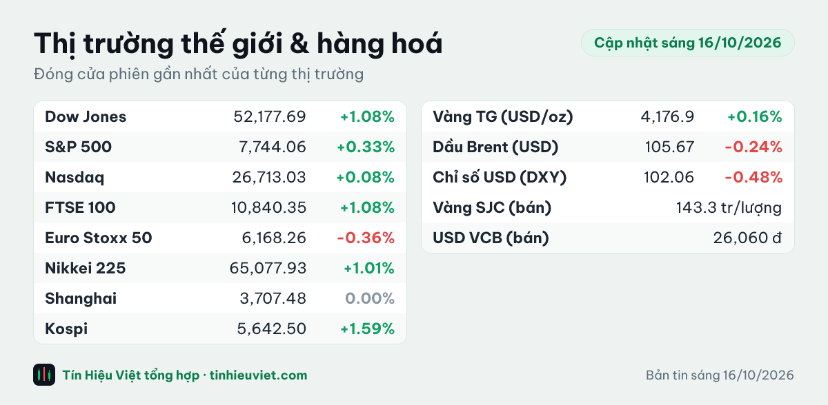 Bảng chỉ số thế giới và hàng hoá sáng 16/10/2026: Dow Jones +1.08%, S&P 500 +0.33%, Nasdaq +0.08%, FTSE 100 +1.08%, Euro Stoxx 50 -0.36%, Nikkei 225 +1.01%, Shanghai 0.00%, Kospi +1.59%