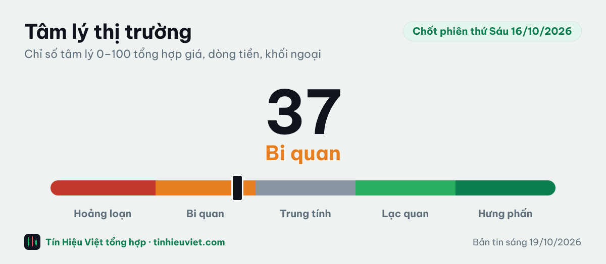 Chỉ số tâm lý thị trường chốt phiên thứ Sáu 16/10/2026: 37 điểm, vùng Bi quan