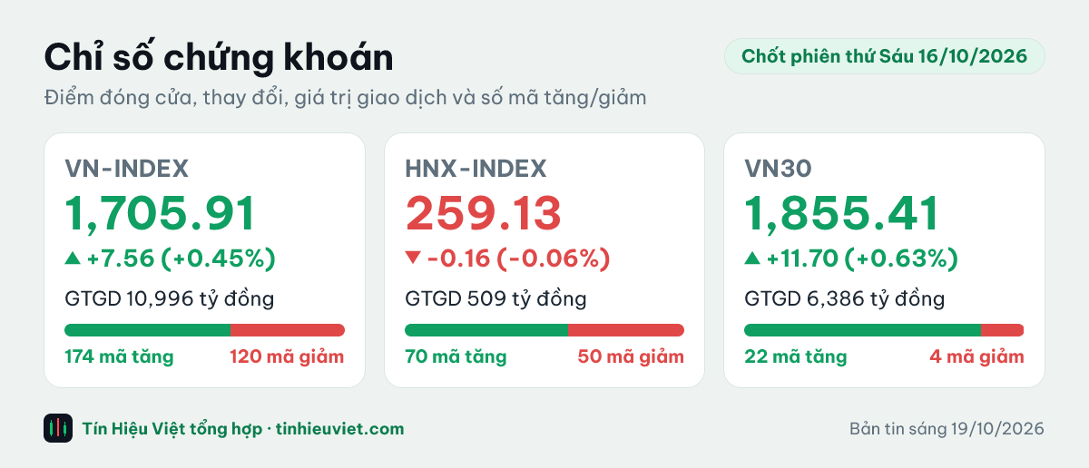 Biểu đồ chỉ số chứng khoán chốt phiên thứ Sáu 16/10/2026: VN-INDEX 1,705.91 điểm (+0.45%), HNX-INDEX 259.13 điểm (-0.06%), VN30 1,855.41 điểm (+0.63%)
