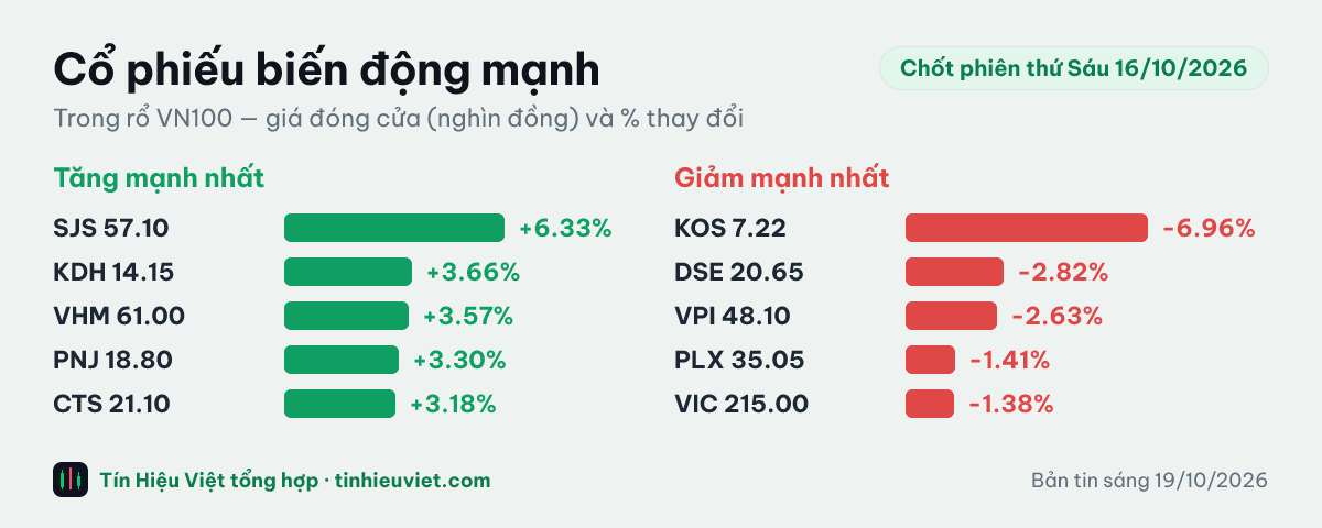 Biểu đồ cổ phiếu biến động mạnh chốt phiên thứ Sáu 16/10/2026: SJS +6.33%, KDH +3.66%, VHM +3.57%, PNJ +3.30%, CTS +3.18%, KOS -6.96%, DSE -2.82%, VPI -2.63%, PLX -1.41%, VIC -1.38%