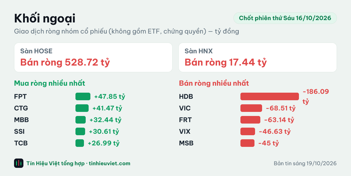 Biểu đồ khối ngoại chốt phiên thứ Sáu 16/10/2026: HOSE bán ròng 528.72 tỷ đồng, HNX bán ròng 17.44 tỷ đồng