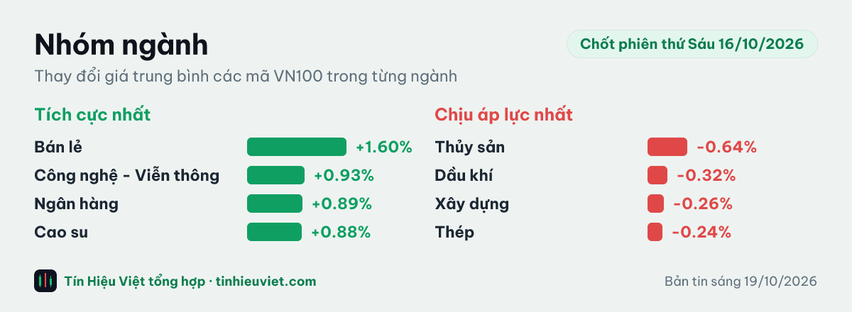 Biểu đồ nhóm ngành chốt phiên thứ Sáu 16/10/2026: Bán lẻ +1.60%, Công nghệ - Viễn thông +0.93%, Ngân hàng +0.89%, Cao su +0.88%, Thủy sản -0.64%, Dầu khí -0.32%, Xây dựng -0.26%, Thép -0.24%