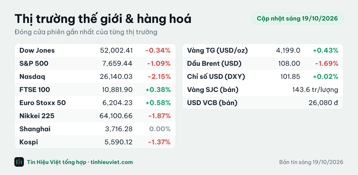 Bảng chỉ số thế giới và hàng hoá sáng 19/10/2026: Dow Jones -0.34%, S&P 500 -1.09%, Nasdaq -2.15%, FTSE 100 +0.38%, Euro Stoxx 50 +0.58%, Nikkei 225 -1.87%, Shanghai 0.00%, Kospi -1.37%