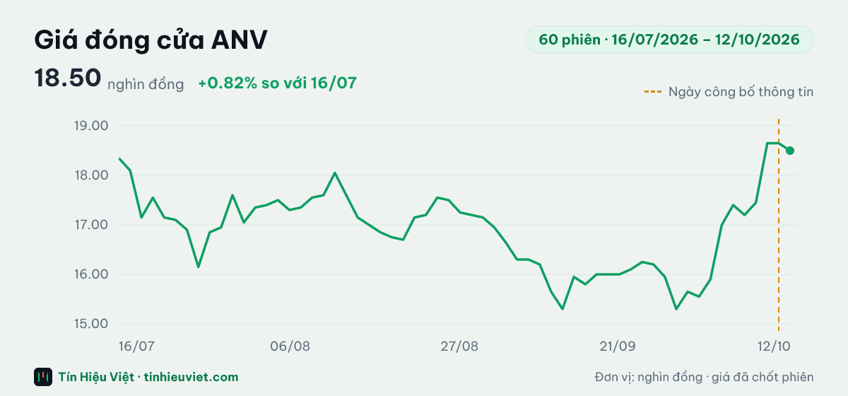 Biểu đồ giá đóng cửa cổ phiếu ANV 60 phiên từ 16/07/2026 đến 12/10/2026: đóng cửa gần nhất 18.50 nghìn đồng, cao nhất 18.65, thấp nhất 15.30 nghìn đồng