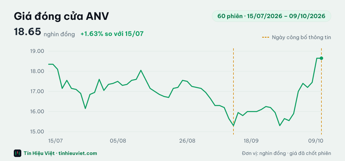 Biểu đồ giá đóng cửa cổ phiếu ANV 60 phiên từ 15/07/2026 đến 09/10/2026: đóng cửa gần nhất 18.65 nghìn đồng, cao nhất 18.65, thấp nhất 15.30 nghìn đồng