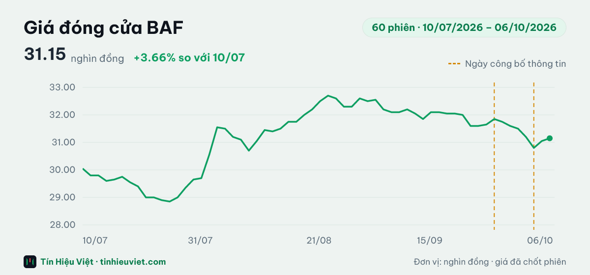 Biểu đồ giá đóng cửa cổ phiếu BAF 60 phiên từ 10/07/2026 đến 06/10/2026: đóng cửa gần nhất 31.15 nghìn đồng, cao nhất 32.70, thấp nhất 28.85 nghìn đồng