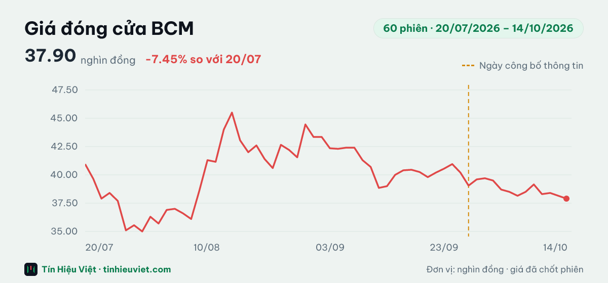 Biểu đồ giá đóng cửa cổ phiếu BCM 60 phiên từ 20/07/2026 đến 14/10/2026: đóng cửa gần nhất 37.90 nghìn đồng, cao nhất 45.50, thấp nhất 35.00 nghìn đồng