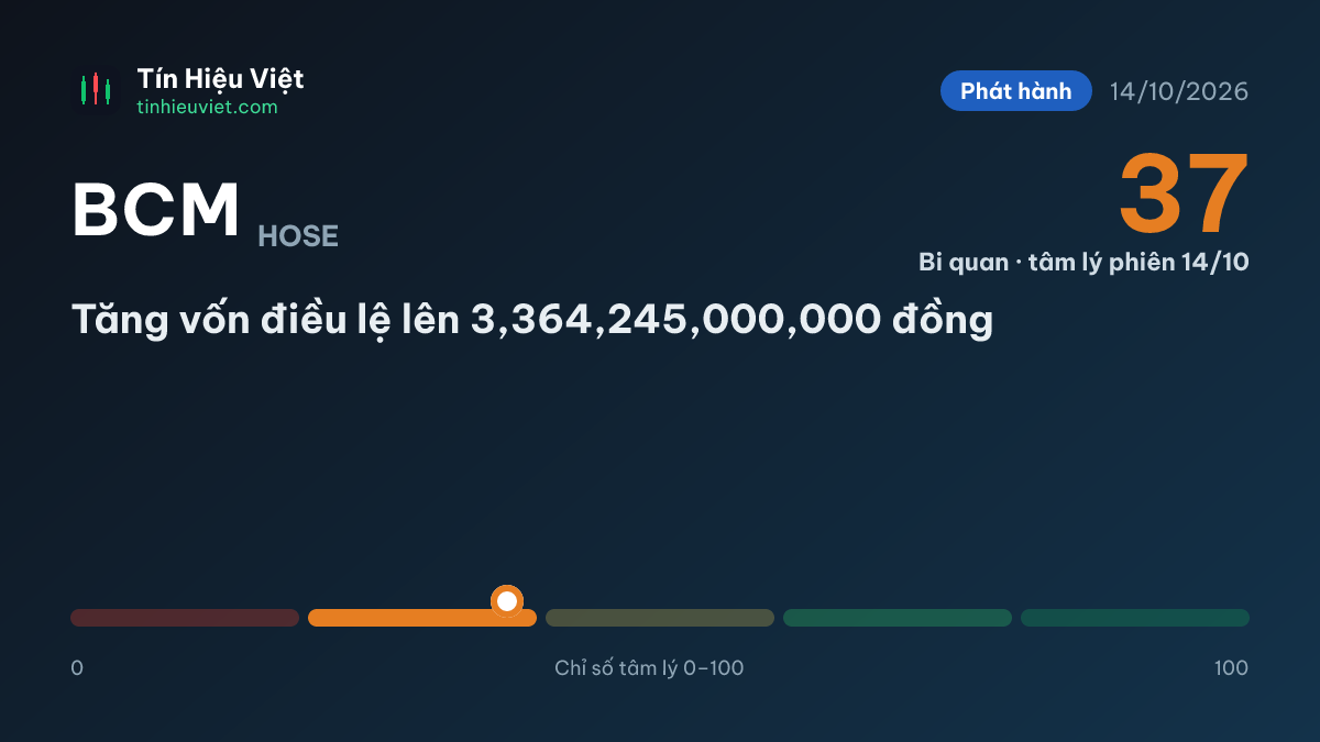 BCM: Tăng vốn điều lệ lên 3,364,245,000,000 đồng