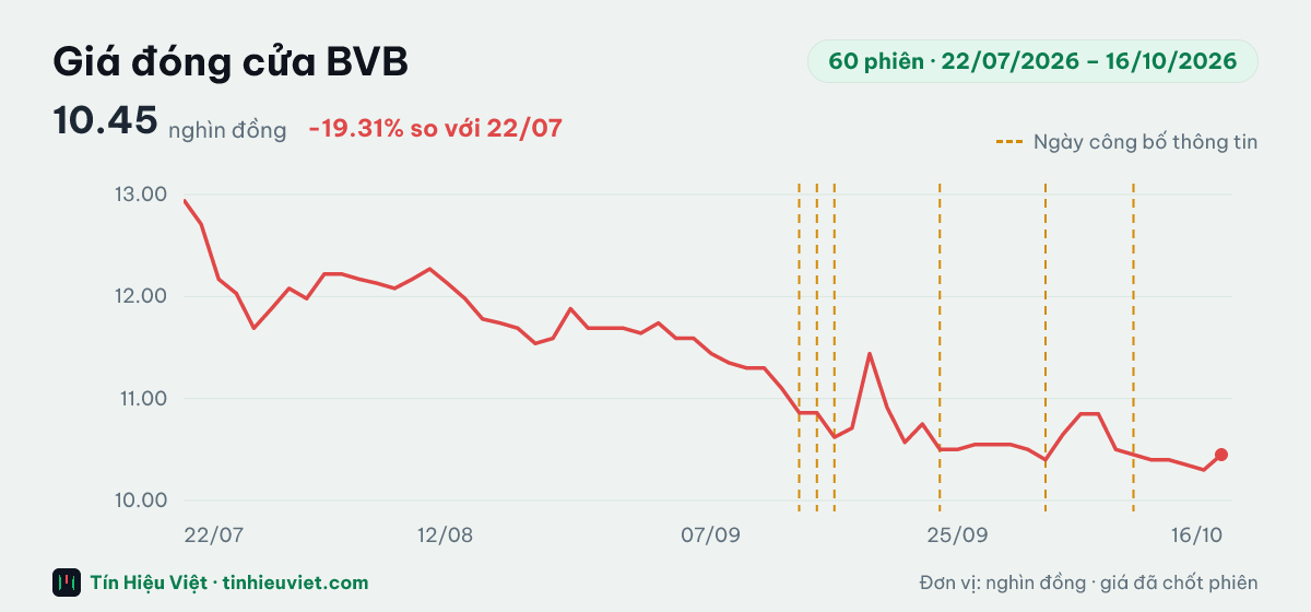 Biểu đồ giá đóng cửa cổ phiếu BVB 60 phiên từ 22/07/2026 đến 16/10/2026: đóng cửa gần nhất 10.45 nghìn đồng, cao nhất 12.95, thấp nhất 10.30 nghìn đồng