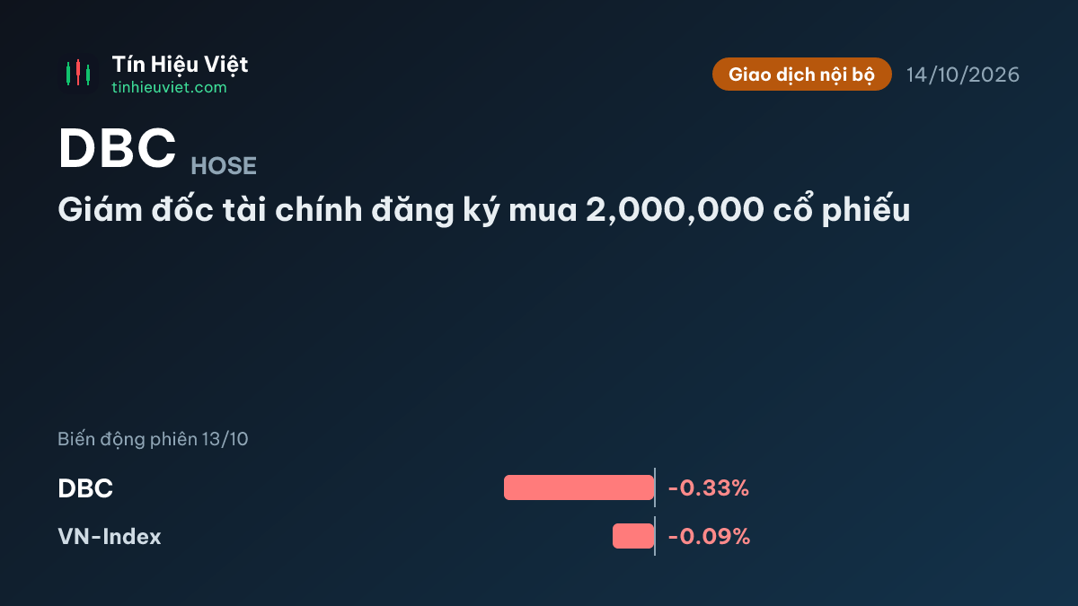 DBC: DBC: Giám đốc tài chính đăng ký mua 2,000,000 cổ phiếu
