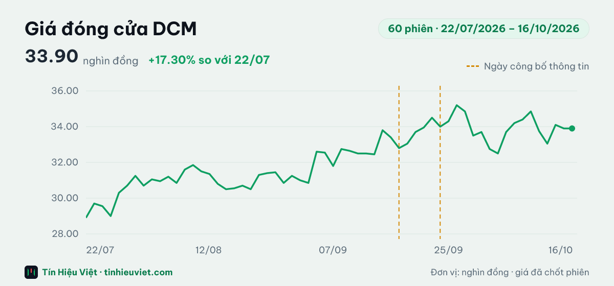 Biểu đồ giá đóng cửa cổ phiếu DCM 60 phiên từ 22/07/2026 đến 16/10/2026: đóng cửa gần nhất 33.90 nghìn đồng, cao nhất 35.20, thấp nhất 28.90 nghìn đồng