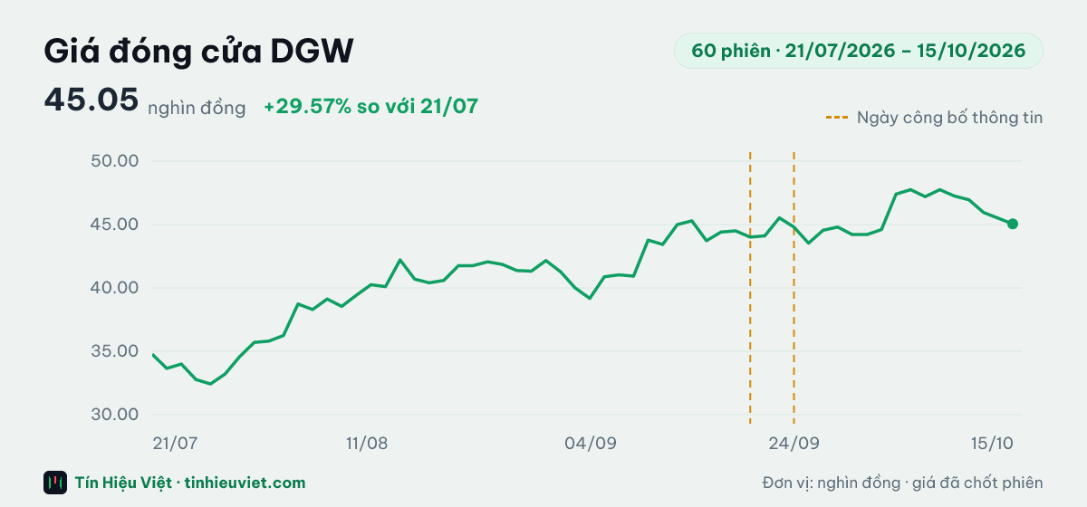 Biểu đồ giá đóng cửa cổ phiếu DGW 60 phiên từ 21/07/2026 đến 15/10/2026: đóng cửa gần nhất 45.05 nghìn đồng, cao nhất 47.75, thấp nhất 32.42 nghìn đồng