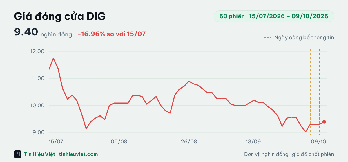 Biểu đồ giá đóng cửa cổ phiếu DIG 60 phiên từ 15/07/2026 đến 09/10/2026: đóng cửa gần nhất 9.40 nghìn đồng, cao nhất 11.75, thấp nhất 9.02 nghìn đồng