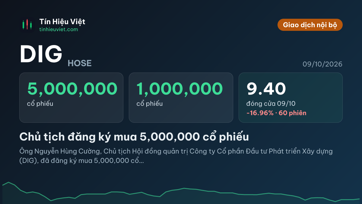 DIG: DIG: Chủ tịch đăng ký mua 5,000,000 cổ phiếu