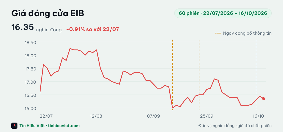 Biểu đồ giá đóng cửa cổ phiếu EIB 60 phiên từ 22/07/2026 đến 16/10/2026: đóng cửa gần nhất 16.35 nghìn đồng, cao nhất 18.25, thấp nhất 16.00 nghìn đồng