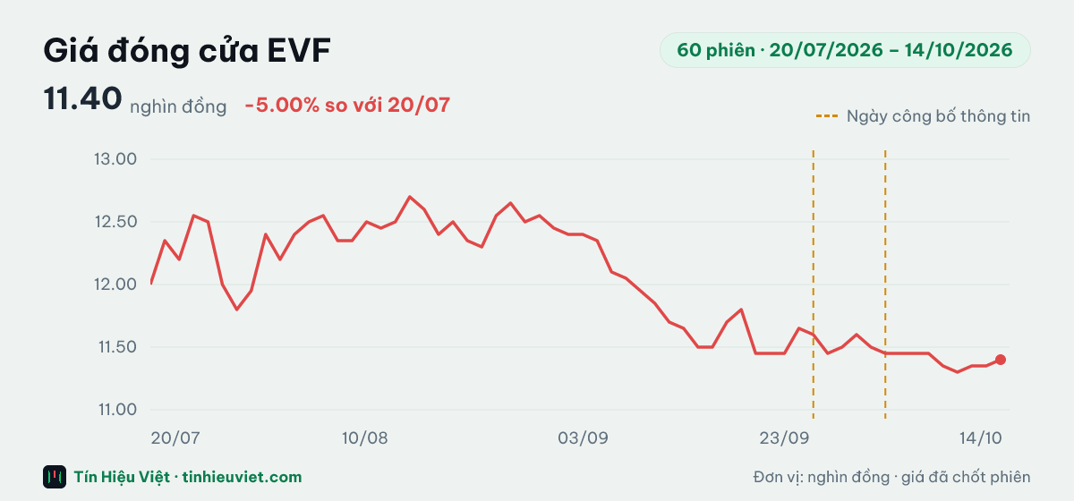 Biểu đồ giá đóng cửa cổ phiếu EVF 60 phiên từ 20/07/2026 đến 14/10/2026: đóng cửa gần nhất 11.40 nghìn đồng, cao nhất 12.70, thấp nhất 11.30 nghìn đồng