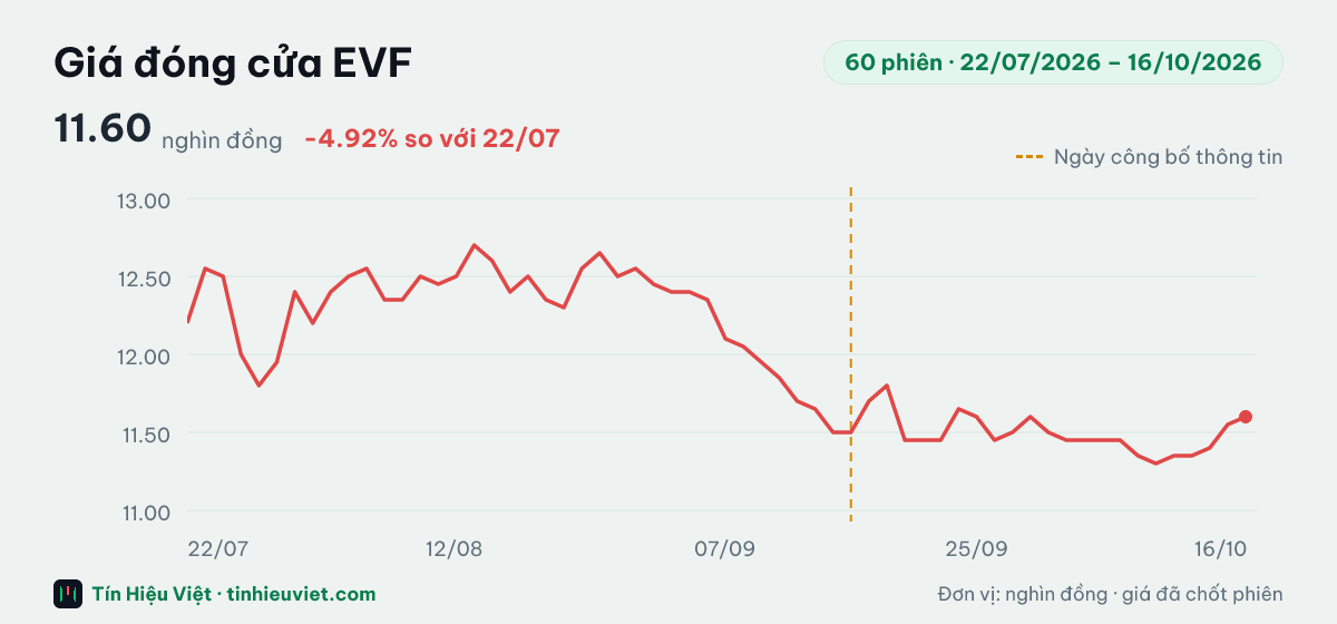 Biểu đồ giá đóng cửa cổ phiếu EVF 60 phiên từ 22/07/2026 đến 16/10/2026: đóng cửa gần nhất 11.60 nghìn đồng, cao nhất 12.70, thấp nhất 11.30 nghìn đồng