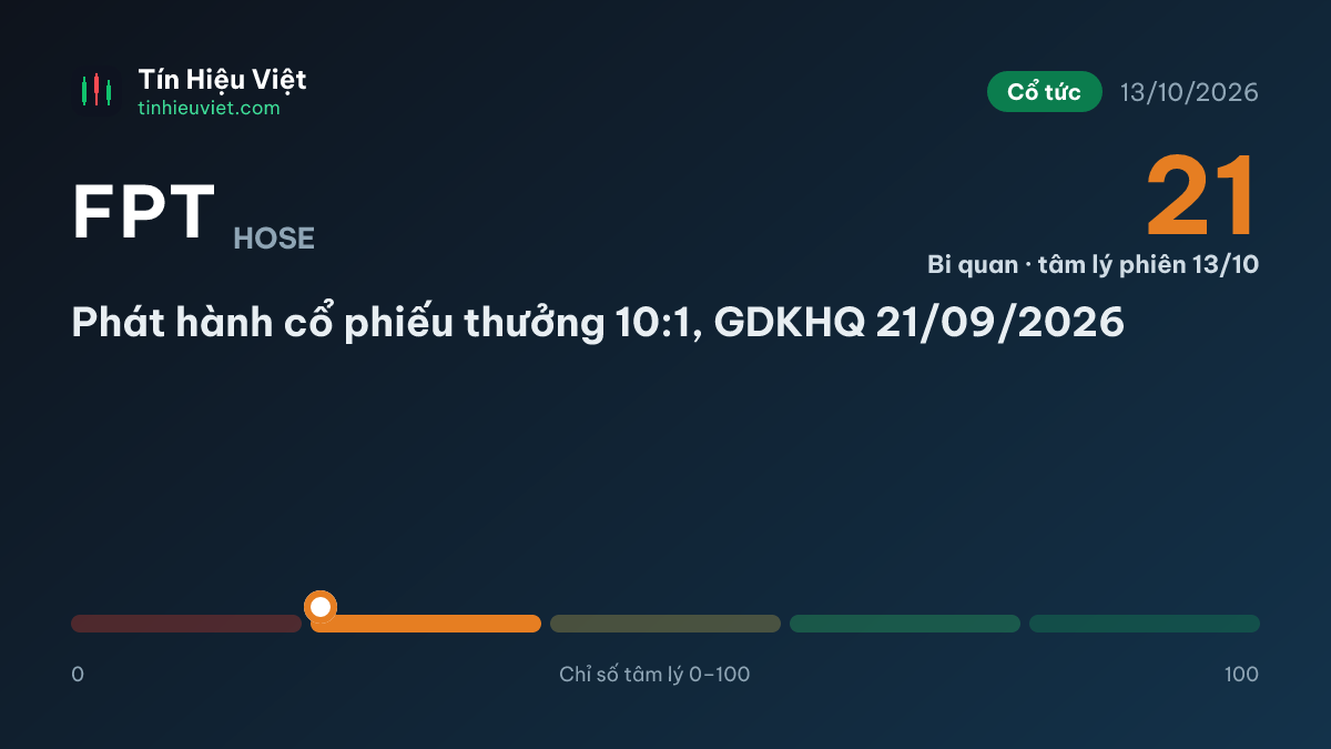 FPT: Phát hành cổ phiếu thưởng 10:1, GDKHQ 21/09/2026