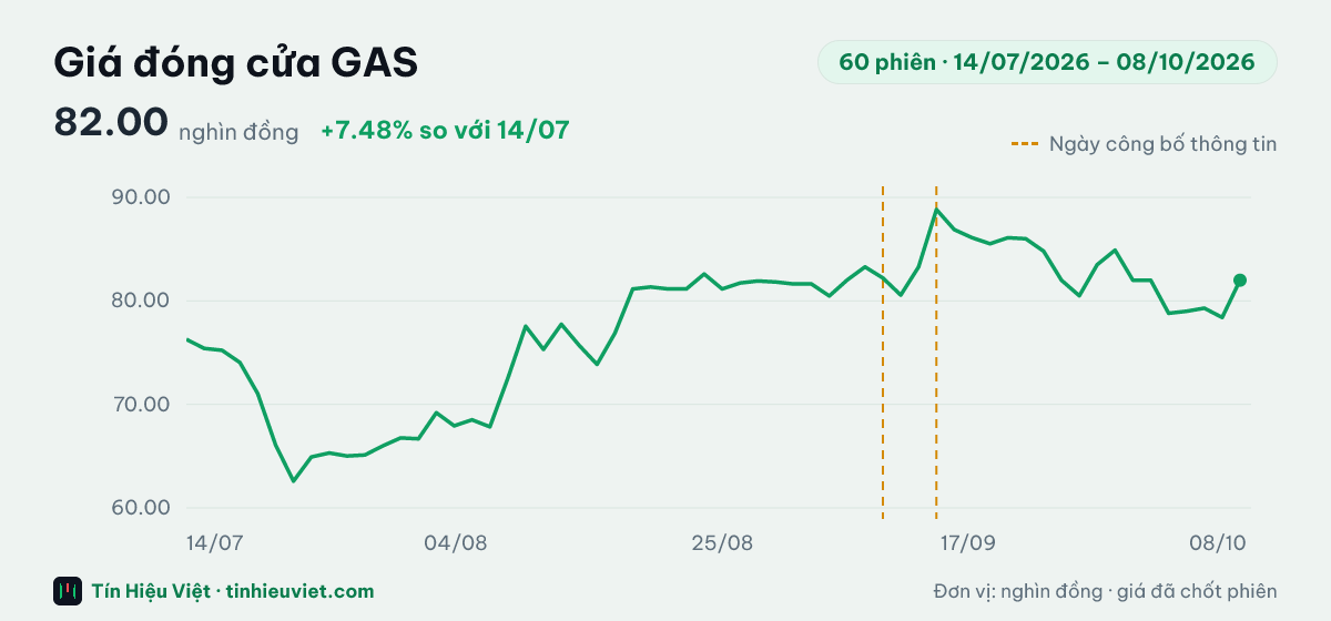 Biểu đồ giá đóng cửa cổ phiếu GAS 60 phiên từ 14/07/2026 đến 08/10/2026: đóng cửa gần nhất 82.00 nghìn đồng, cao nhất 88.82, thấp nhất 62.58 nghìn đồng