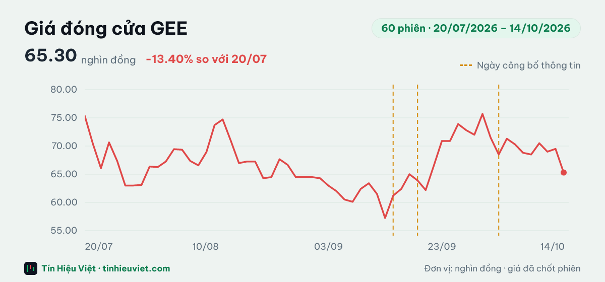 Biểu đồ giá đóng cửa cổ phiếu GEE 60 phiên từ 20/07/2026 đến 14/10/2026: đóng cửa gần nhất 65.30 nghìn đồng, cao nhất 75.70, thấp nhất 57.24 nghìn đồng