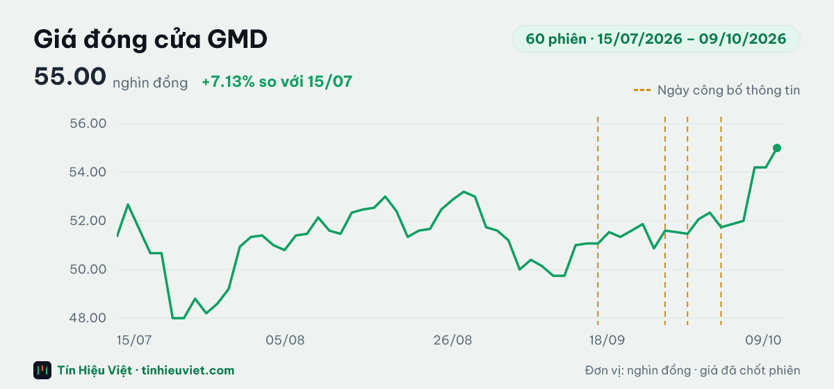 Biểu đồ giá đóng cửa cổ phiếu GMD 60 phiên từ 15/07/2026 đến 09/10/2026: đóng cửa gần nhất 55.00 nghìn đồng, cao nhất 55.00, thấp nhất 48.00 nghìn đồng