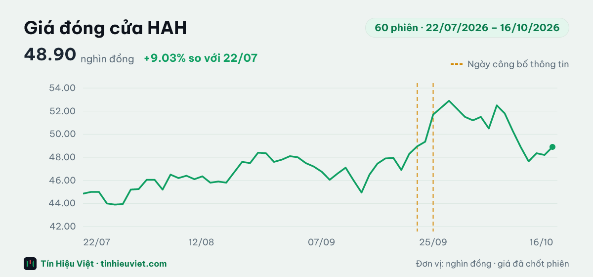 Biểu đồ giá đóng cửa cổ phiếu HAH 60 phiên từ 22/07/2026 đến 16/10/2026: đóng cửa gần nhất 48.90 nghìn đồng, cao nhất 52.90, thấp nhất 43.90 nghìn đồng