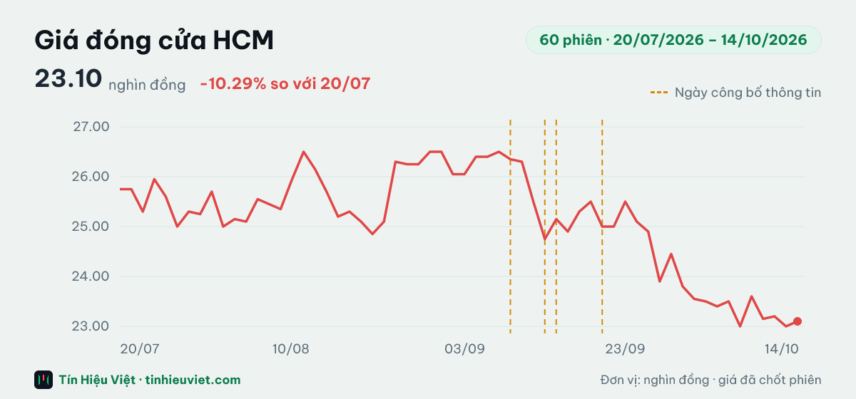 Biểu đồ giá đóng cửa cổ phiếu HCM 60 phiên từ 20/07/2026 đến 14/10/2026: đóng cửa gần nhất 23.10 nghìn đồng, cao nhất 26.50, thấp nhất 23.00 nghìn đồng