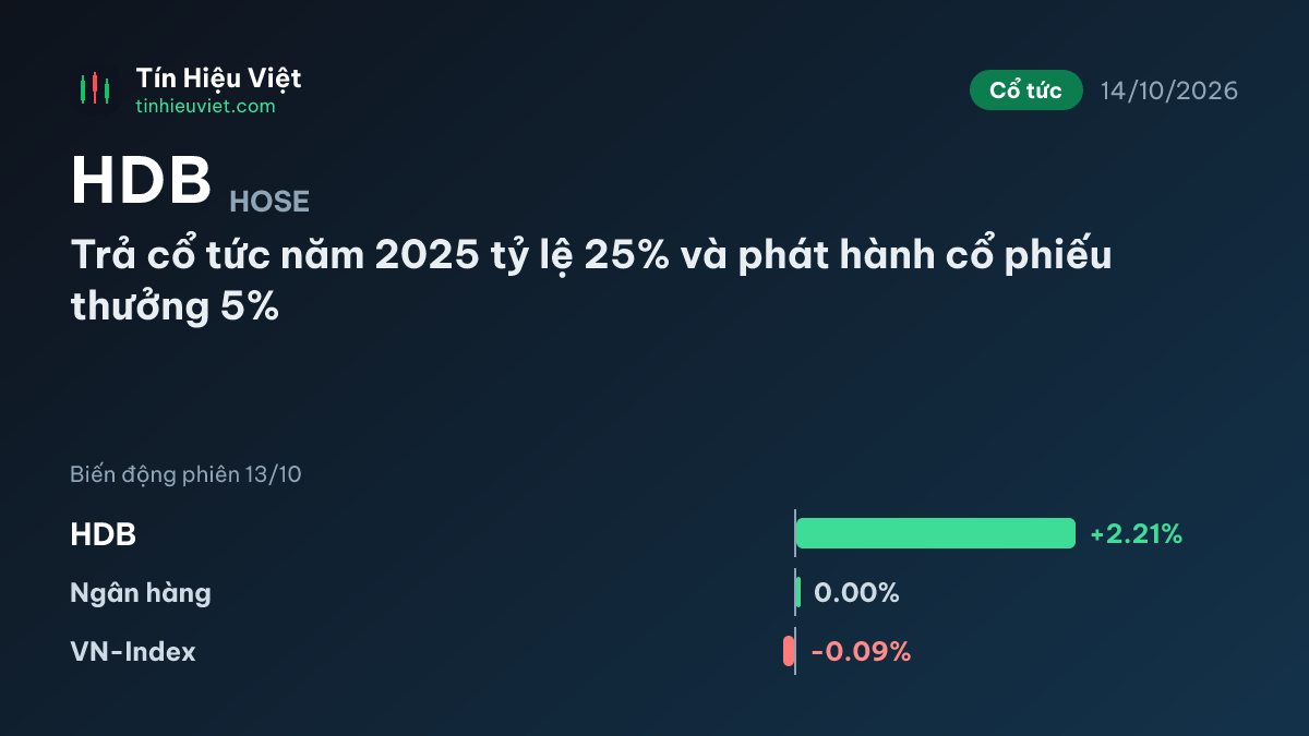 HDB: Trả cổ tức năm 2025 tỷ lệ 25% và phát hành cổ phiếu thưởng 5%