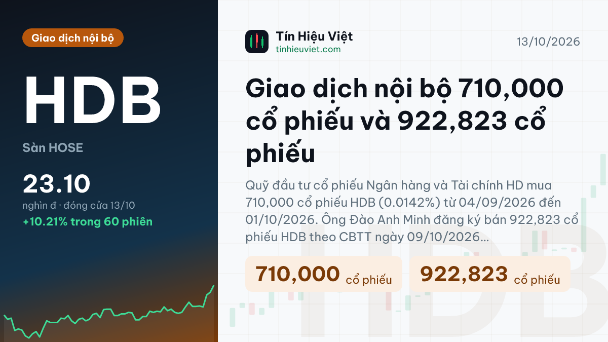 HDB: HDB: Giao dịch nội bộ 710,000 cổ phiếu và 922,823 cổ phiếu