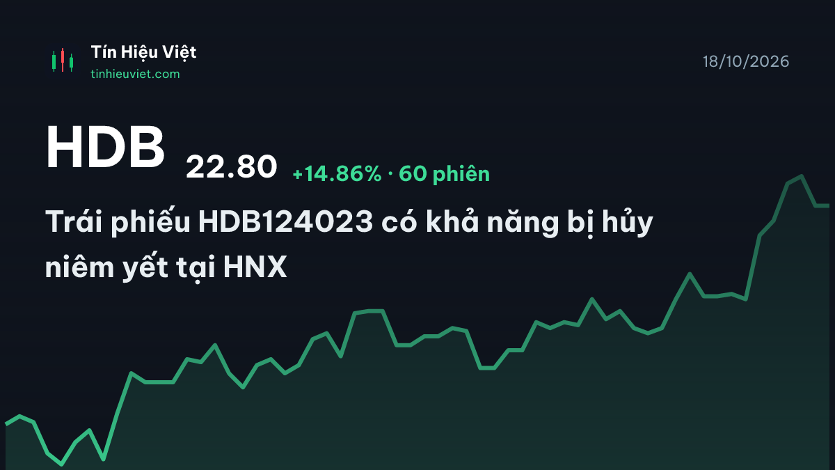 HDB: Trái phiếu HDB124023 có khả năng bị hủy niêm yết tại HNX