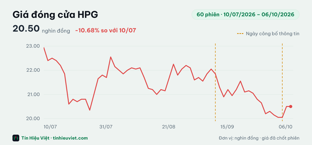 Biểu đồ giá đóng cửa cổ phiếu HPG 60 phiên từ 10/07/2026 đến 06/10/2026: đóng cửa gần nhất 20.50 nghìn đồng, cao nhất 22.95, thấp nhất 20.05 nghìn đồng