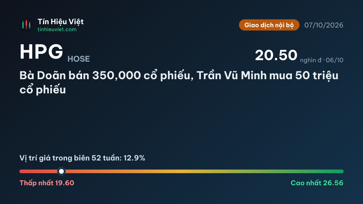 HPG: HPG: Bà Doãn bán 350,000 cổ phiếu, Trần Vũ Minh mua 50 triệu cổ phiếu