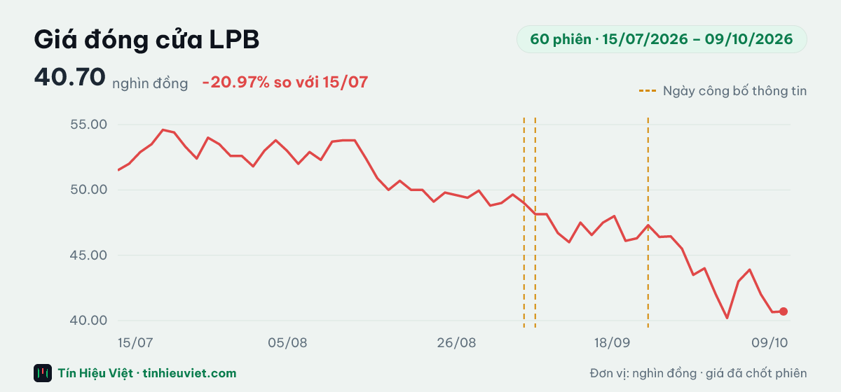 Biểu đồ giá đóng cửa cổ phiếu LPB 60 phiên từ 15/07/2026 đến 09/10/2026: đóng cửa gần nhất 40.70 nghìn đồng, cao nhất 54.60, thấp nhất 40.20 nghìn đồng