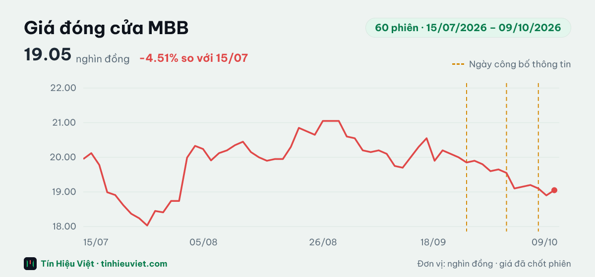 Biểu đồ giá đóng cửa cổ phiếu MBB 60 phiên từ 15/07/2026 đến 09/10/2026: đóng cửa gần nhất 19.05 nghìn đồng, cao nhất 21.05, thấp nhất 18.03 nghìn đồng
