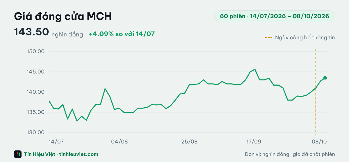 Biểu đồ giá đóng cửa cổ phiếu MCH 60 phiên từ 14/07/2026 đến 08/10/2026: đóng cửa gần nhất 143.50 nghìn đồng, cao nhất 145.60, thấp nhất 132.83 nghìn đồng
