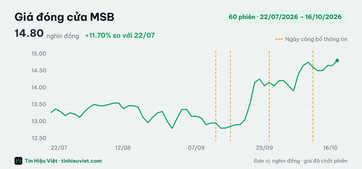 Biểu đồ giá đóng cửa cổ phiếu MSB 60 phiên từ 22/07/2026 đến 16/10/2026: đóng cửa gần nhất 14.80 nghìn đồng, cao nhất 14.80, thấp nhất 12.79 nghìn đồng