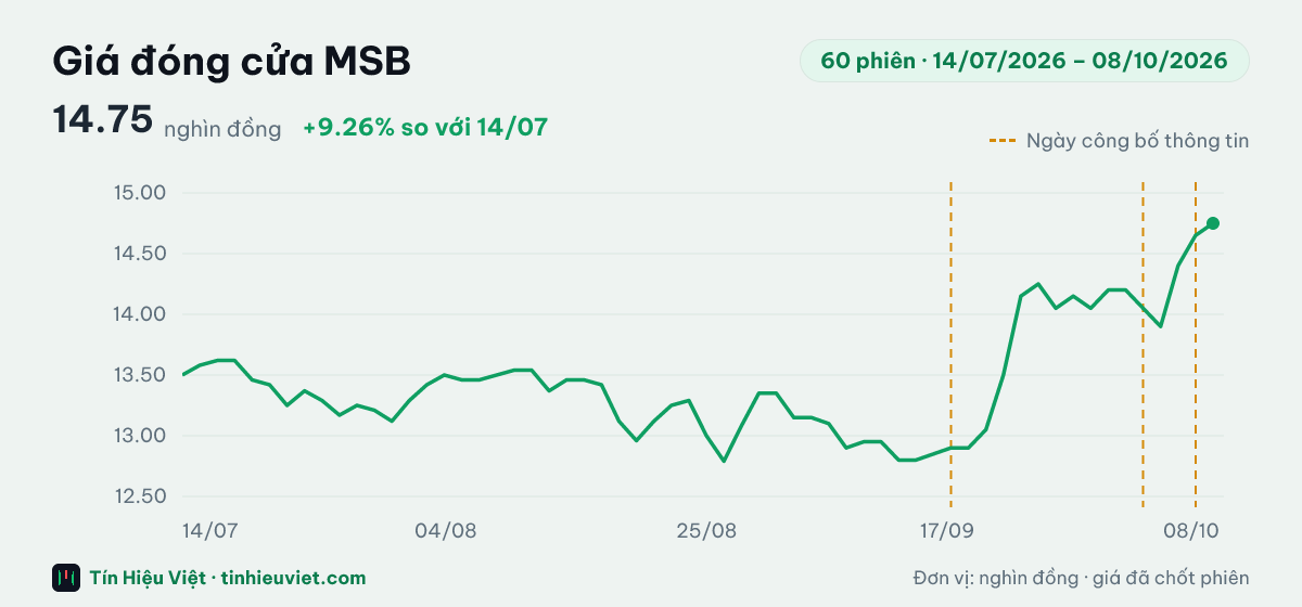 Biểu đồ giá đóng cửa cổ phiếu MSB 60 phiên từ 14/07/2026 đến 08/10/2026: đóng cửa gần nhất 14.75 nghìn đồng, cao nhất 14.75, thấp nhất 12.79 nghìn đồng