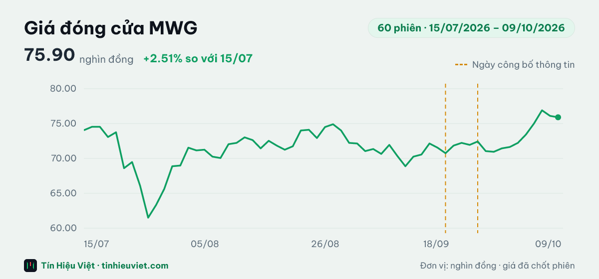 Biểu đồ giá đóng cửa cổ phiếu MWG 60 phiên từ 15/07/2026 đến 09/10/2026: đóng cửa gần nhất 75.90 nghìn đồng, cao nhất 76.90, thấp nhất 61.51 nghìn đồng