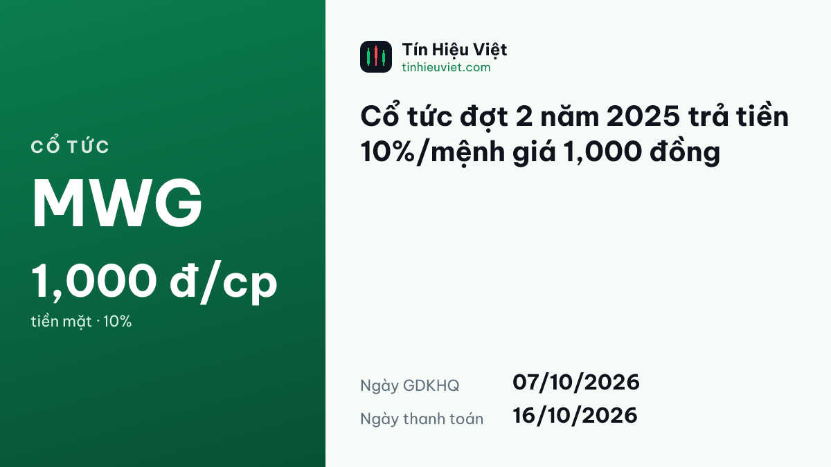 MWG: MWG: Cổ tức đợt 2 năm 2025 trả tiền 10%/mệnh giá 1,000 đồng