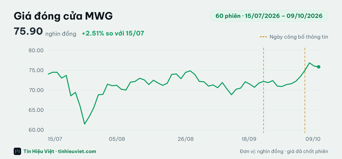 Biểu đồ giá đóng cửa cổ phiếu MWG 60 phiên từ 15/07/2026 đến 09/10/2026: đóng cửa gần nhất 75.90 nghìn đồng, cao nhất 76.90, thấp nhất 61.51 nghìn đồng