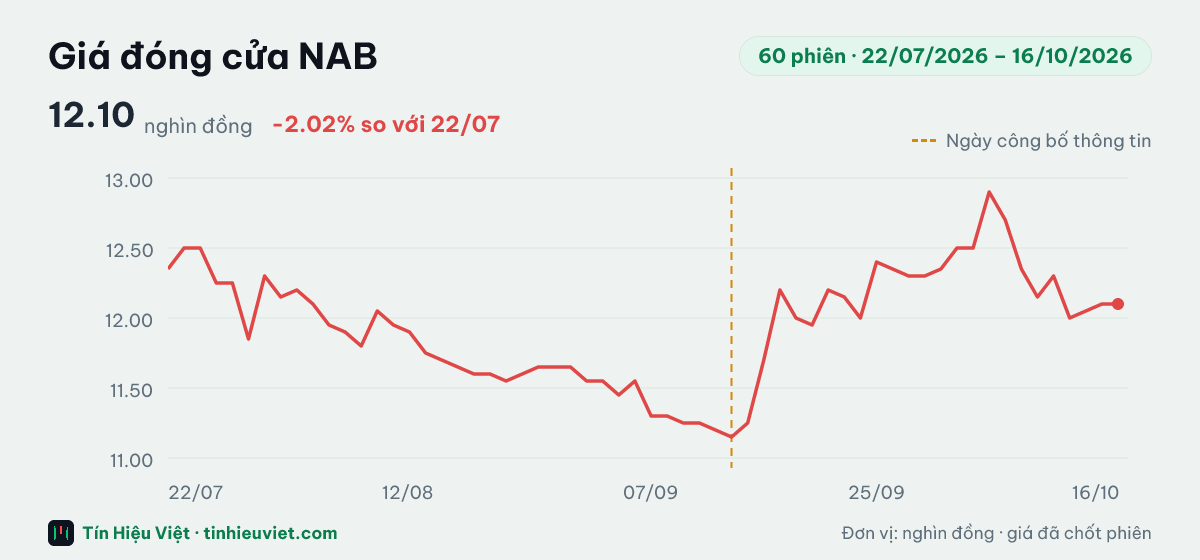 Biểu đồ giá đóng cửa cổ phiếu NAB 60 phiên từ 22/07/2026 đến 16/10/2026: đóng cửa gần nhất 12.10 nghìn đồng, cao nhất 12.90, thấp nhất 11.15 nghìn đồng