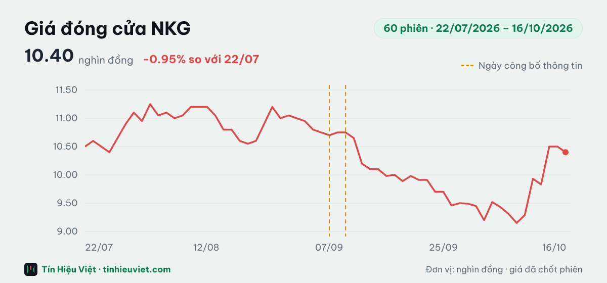 Biểu đồ giá đóng cửa cổ phiếu NKG 60 phiên từ 22/07/2026 đến 16/10/2026: đóng cửa gần nhất 10.40 nghìn đồng, cao nhất 11.25, thấp nhất 9.15 nghìn đồng