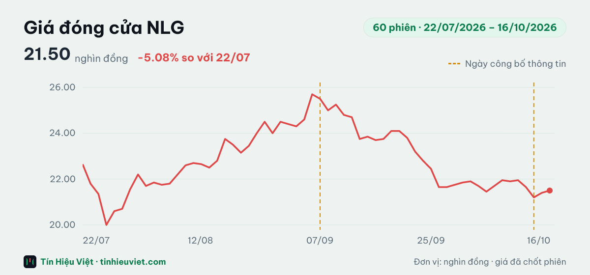 Biểu đồ giá đóng cửa cổ phiếu NLG 60 phiên từ 22/07/2026 đến 16/10/2026: đóng cửa gần nhất 21.50 nghìn đồng, cao nhất 25.70, thấp nhất 20.00 nghìn đồng