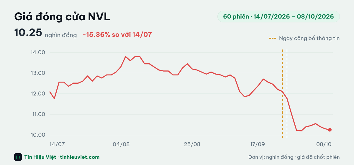 Biểu đồ giá đóng cửa cổ phiếu NVL 60 phiên từ 14/07/2026 đến 08/10/2026: đóng cửa gần nhất 10.25 nghìn đồng, cao nhất 13.80, thấp nhất 10.20 nghìn đồng