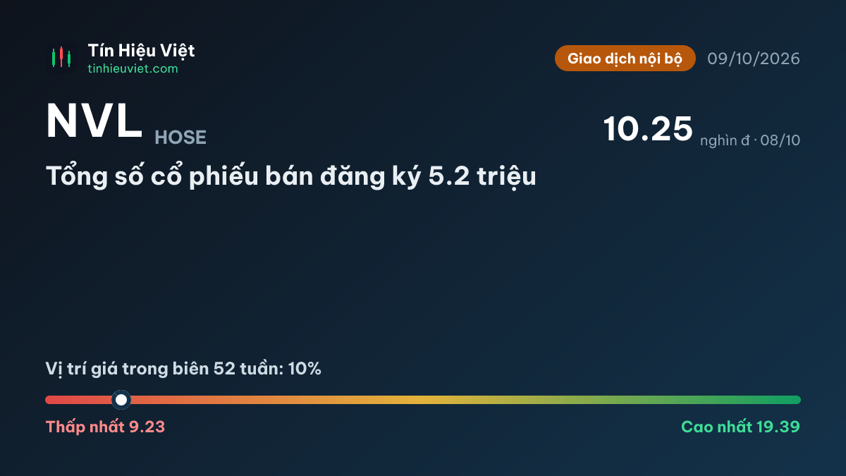 NVL: NVL: Tổng số cổ phiếu bán đăng ký 5.2 triệu